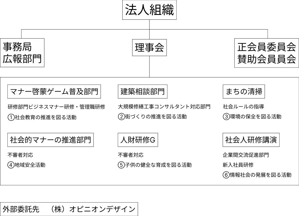 MYビジョンサポート組織図